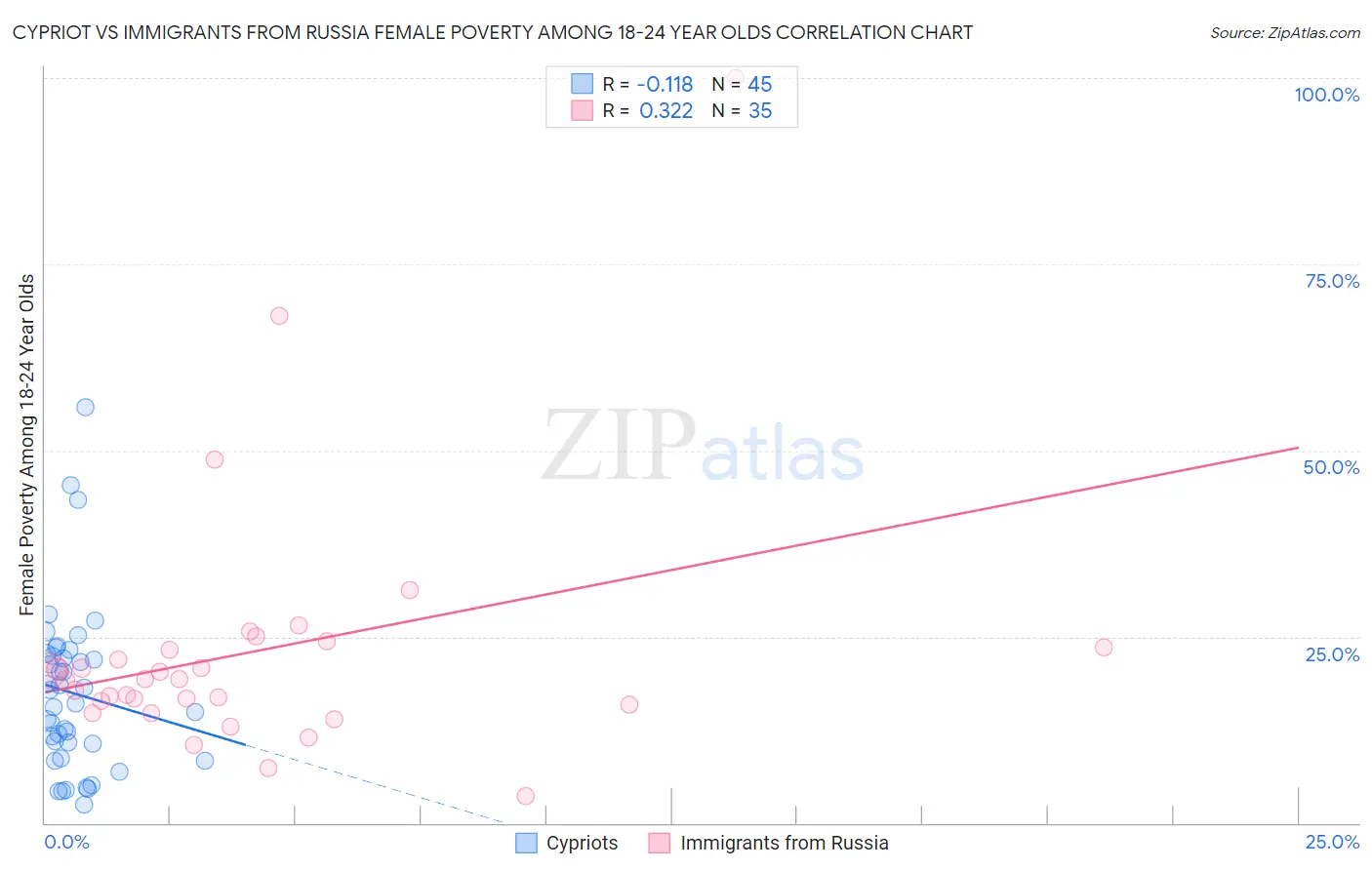 Cypriot vs Immigrants from Russia Female Poverty Among 18-24 Year Olds