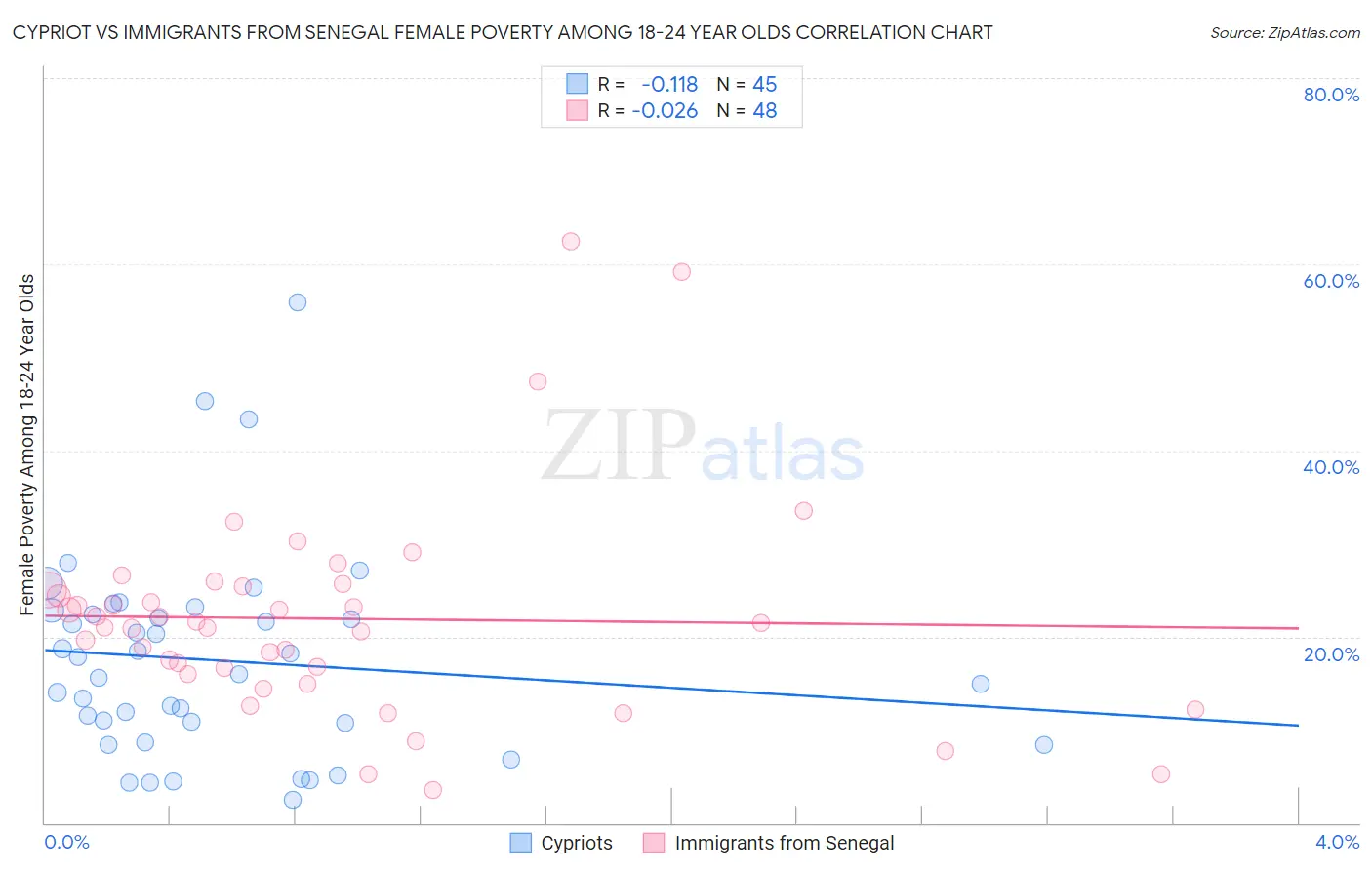 Cypriot vs Immigrants from Senegal Female Poverty Among 18-24 Year Olds