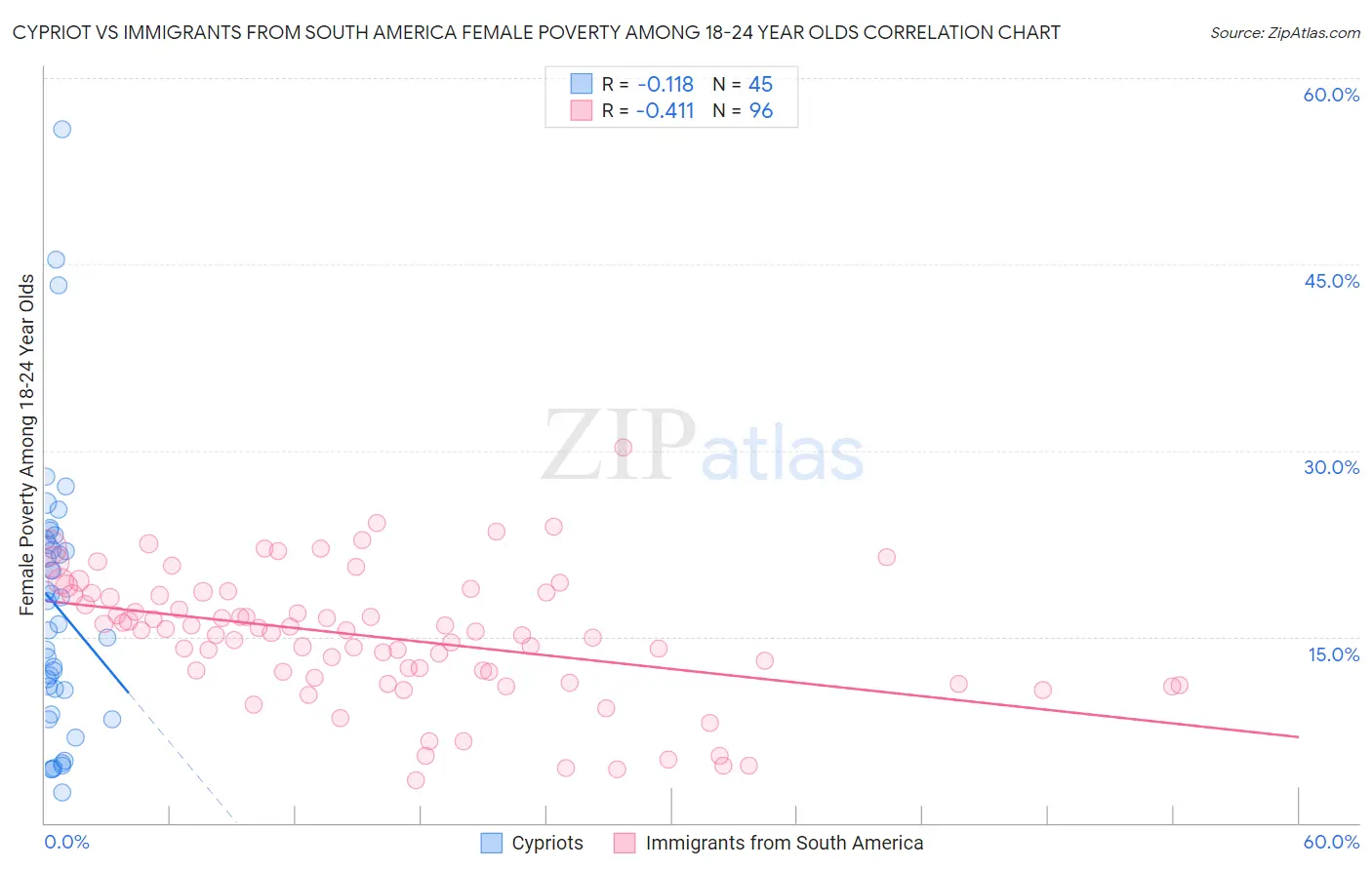 Cypriot vs Immigrants from South America Female Poverty Among 18-24 Year Olds