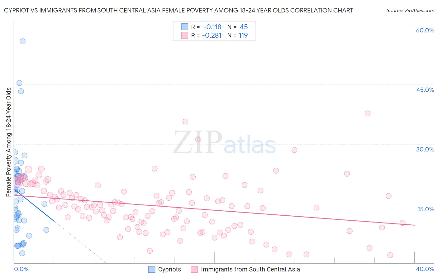 Cypriot vs Immigrants from South Central Asia Female Poverty Among 18-24 Year Olds