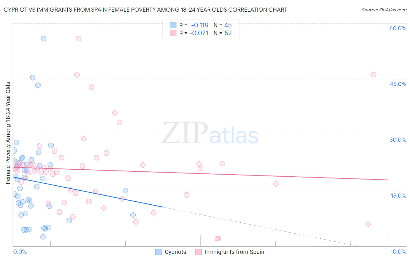 Cypriot vs Immigrants from Spain Female Poverty Among 18-24 Year Olds