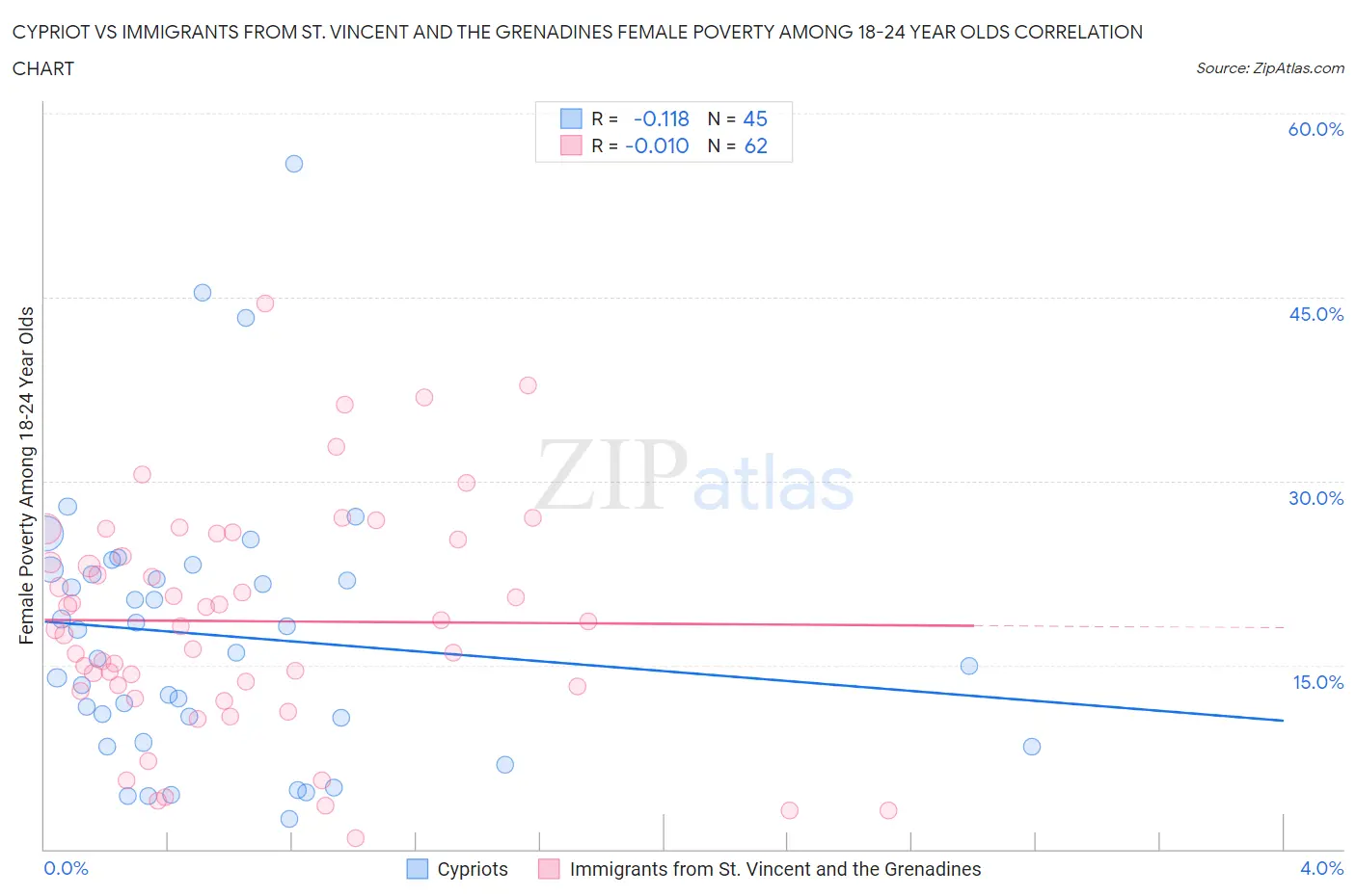 Cypriot vs Immigrants from St. Vincent and the Grenadines Female Poverty Among 18-24 Year Olds