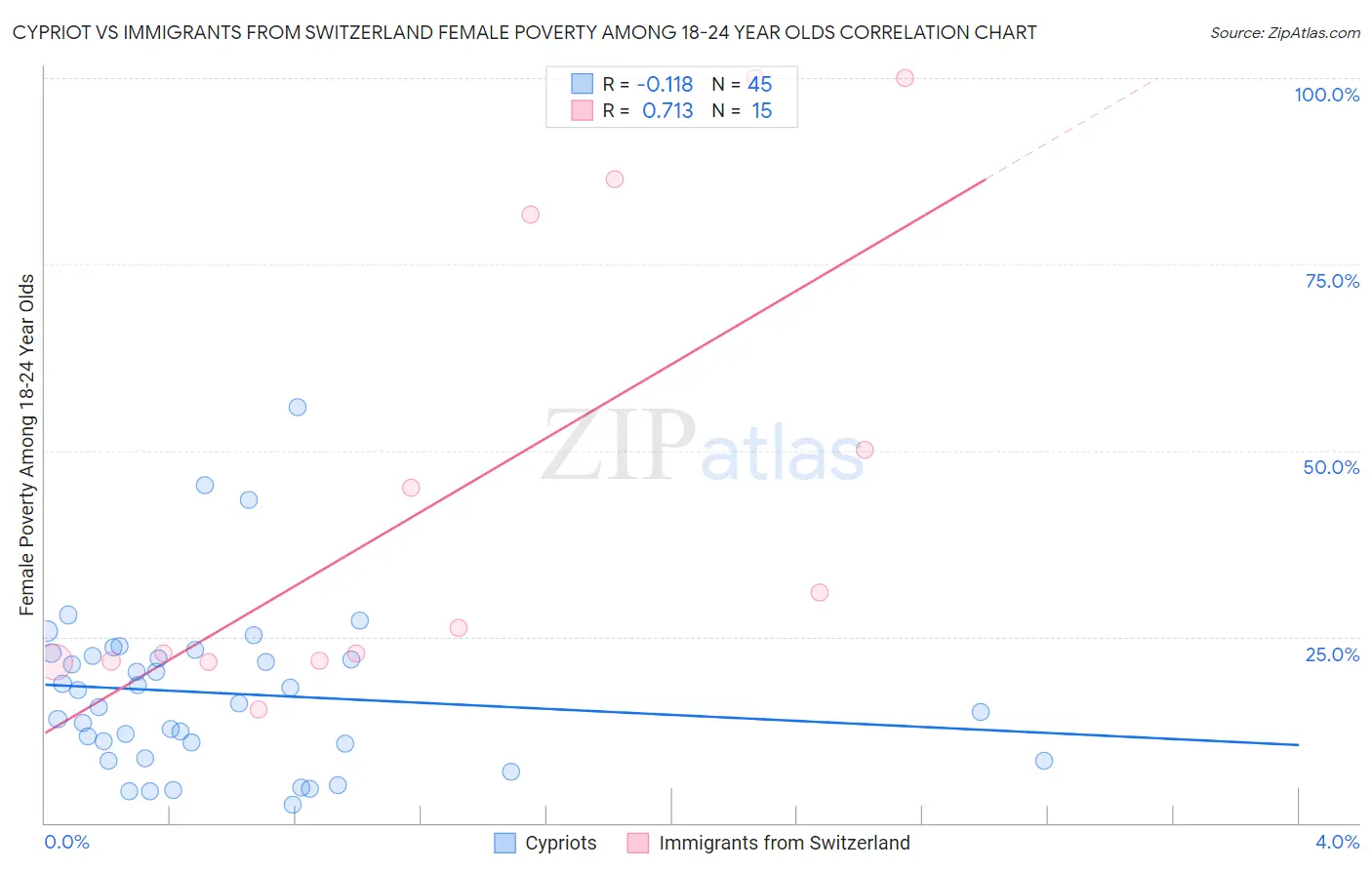 Cypriot vs Immigrants from Switzerland Female Poverty Among 18-24 Year Olds