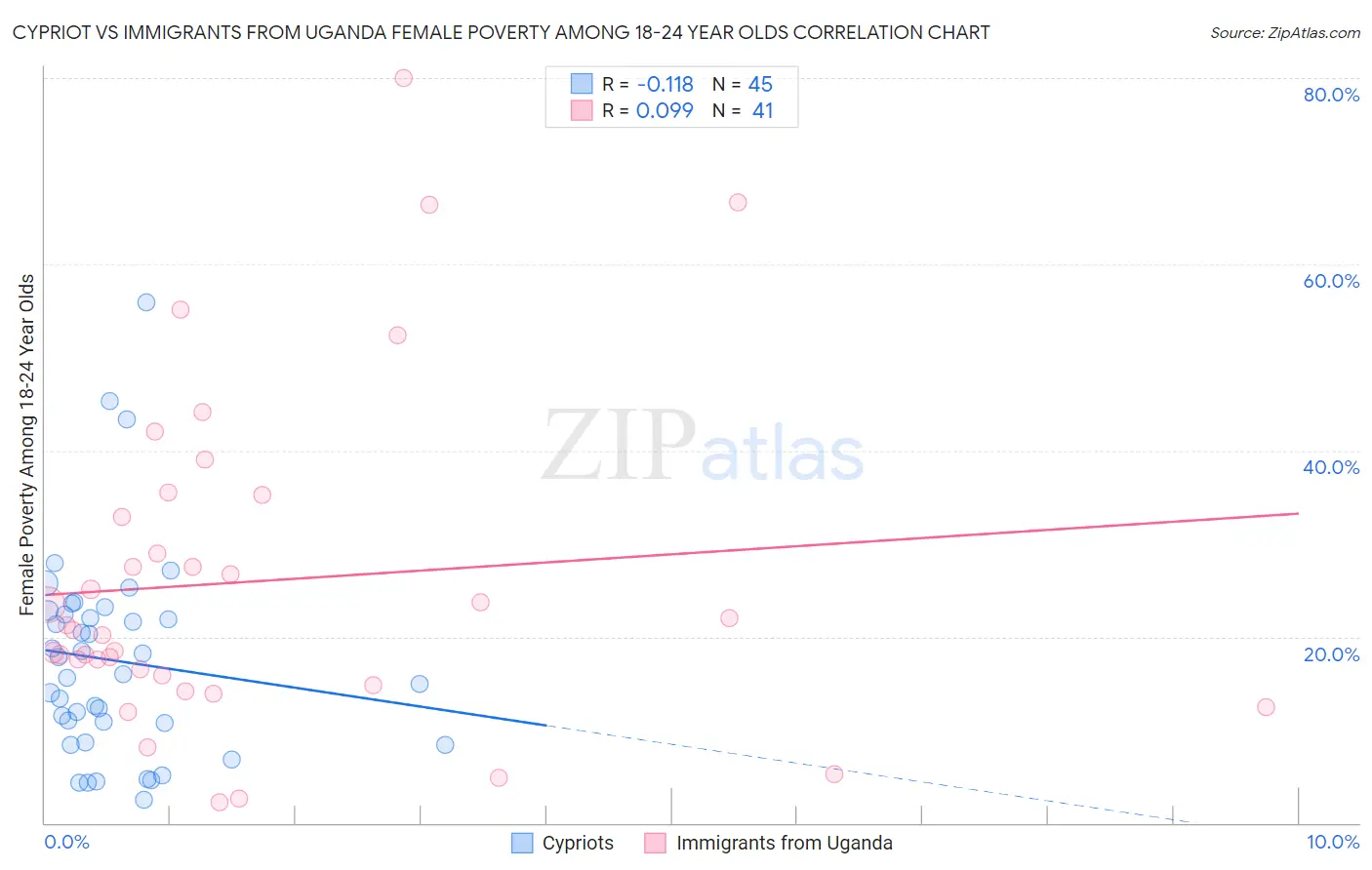 Cypriot vs Immigrants from Uganda Female Poverty Among 18-24 Year Olds