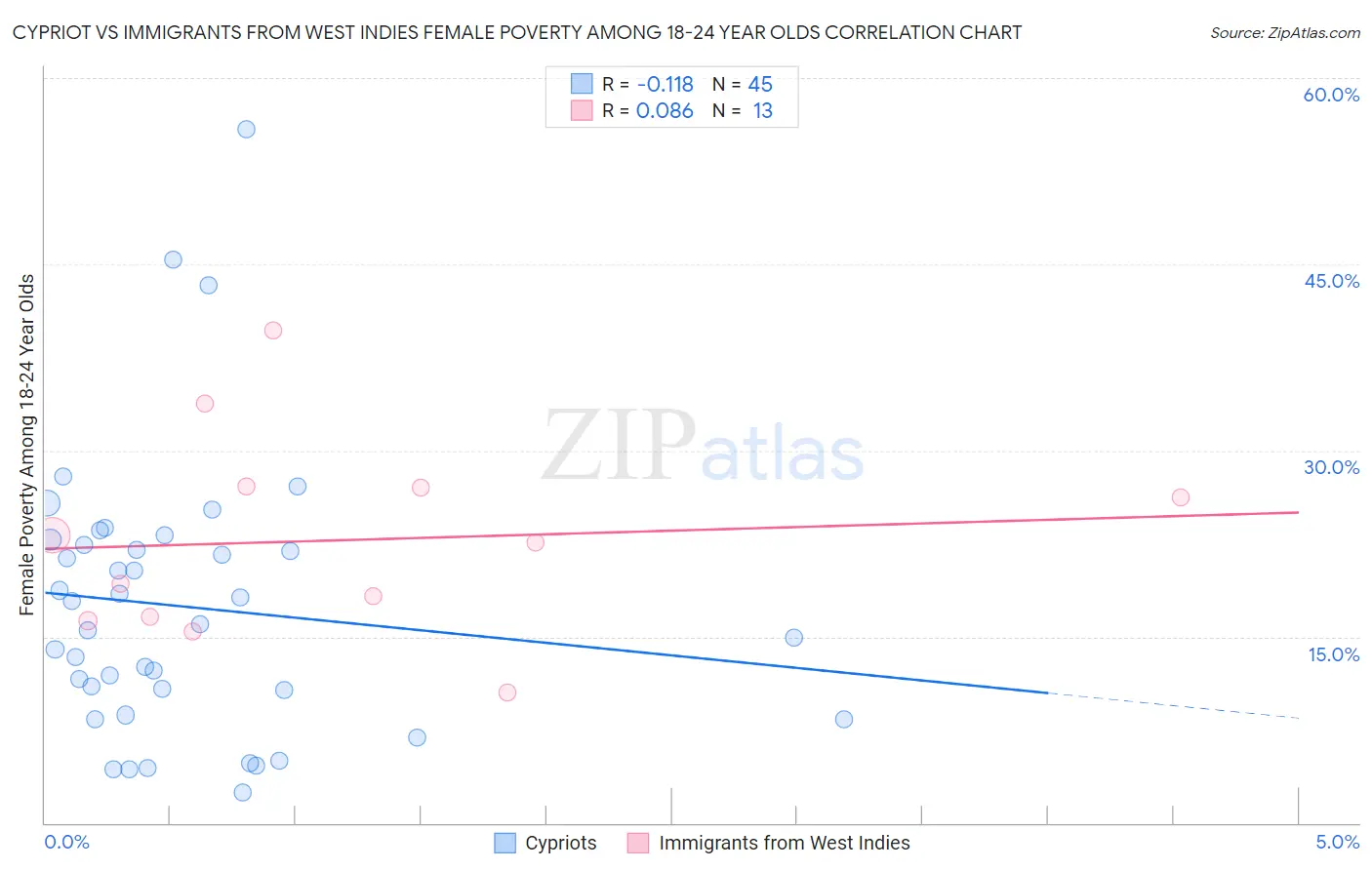 Cypriot vs Immigrants from West Indies Female Poverty Among 18-24 Year Olds