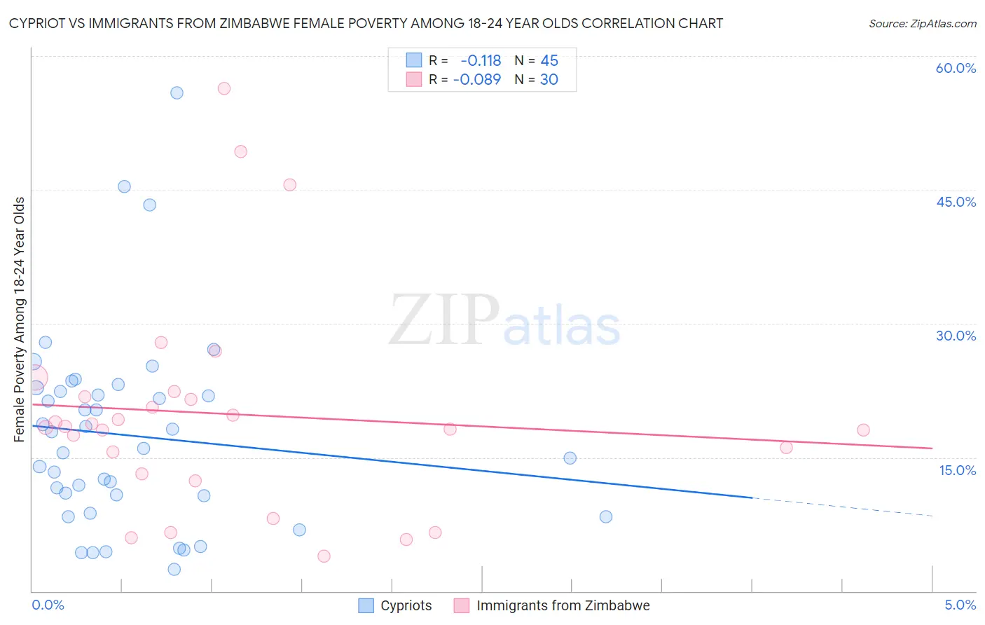 Cypriot vs Immigrants from Zimbabwe Female Poverty Among 18-24 Year Olds