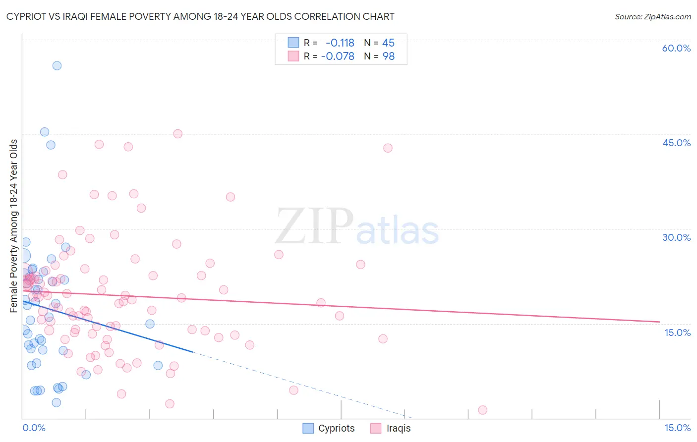 Cypriot vs Iraqi Female Poverty Among 18-24 Year Olds