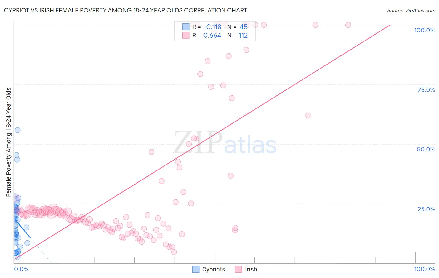 Cypriot vs Irish Female Poverty Among 18-24 Year Olds