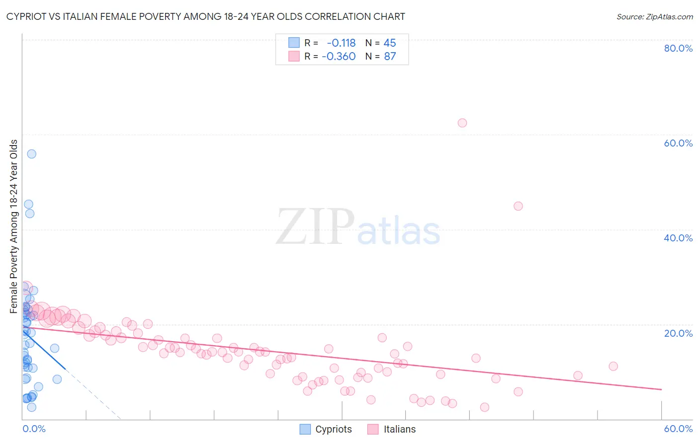 Cypriot vs Italian Female Poverty Among 18-24 Year Olds