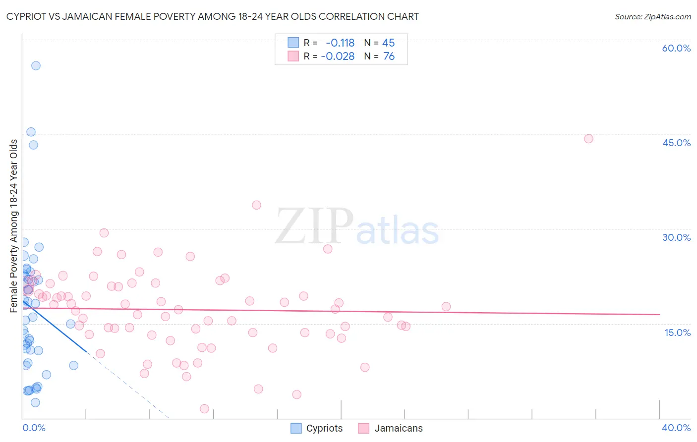 Cypriot vs Jamaican Female Poverty Among 18-24 Year Olds
