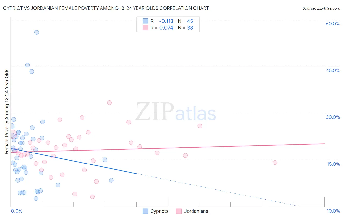 Cypriot vs Jordanian Female Poverty Among 18-24 Year Olds