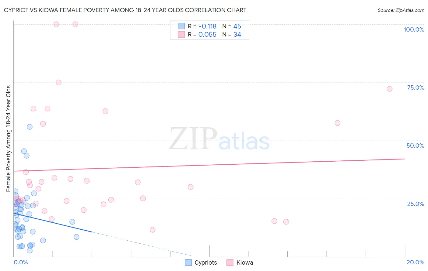 Cypriot vs Kiowa Female Poverty Among 18-24 Year Olds