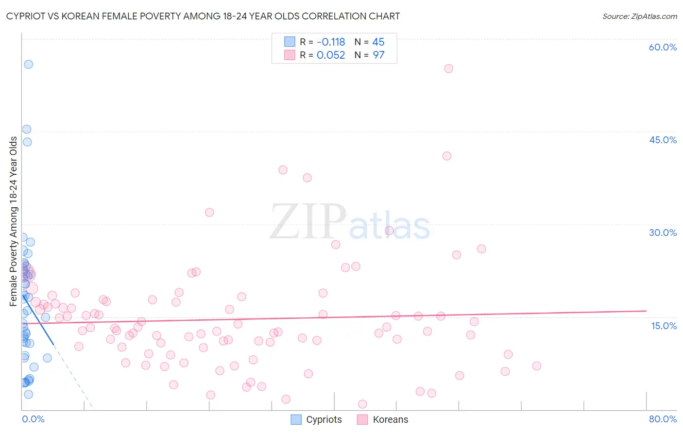 Cypriot vs Korean Female Poverty Among 18-24 Year Olds