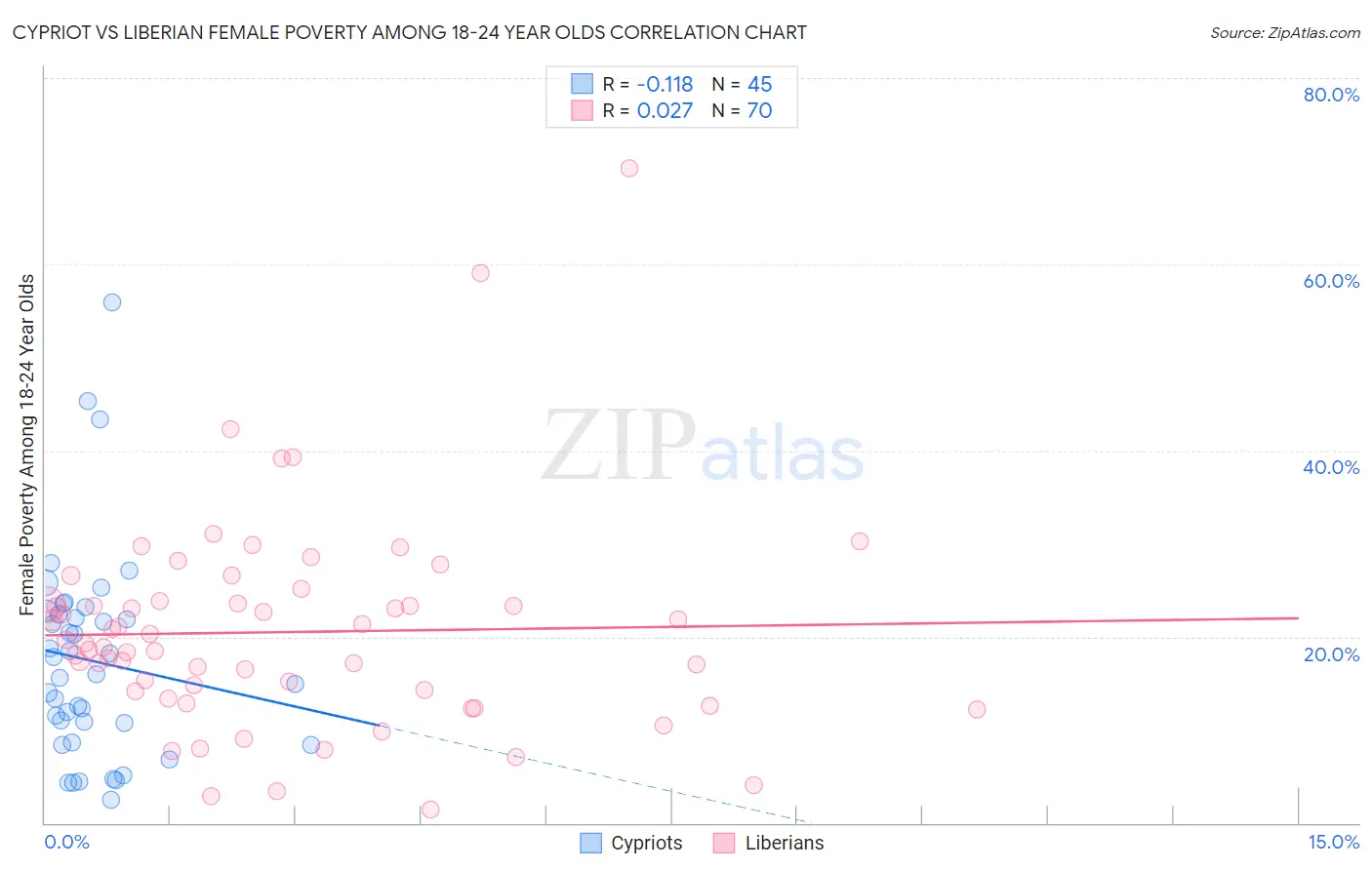 Cypriot vs Liberian Female Poverty Among 18-24 Year Olds