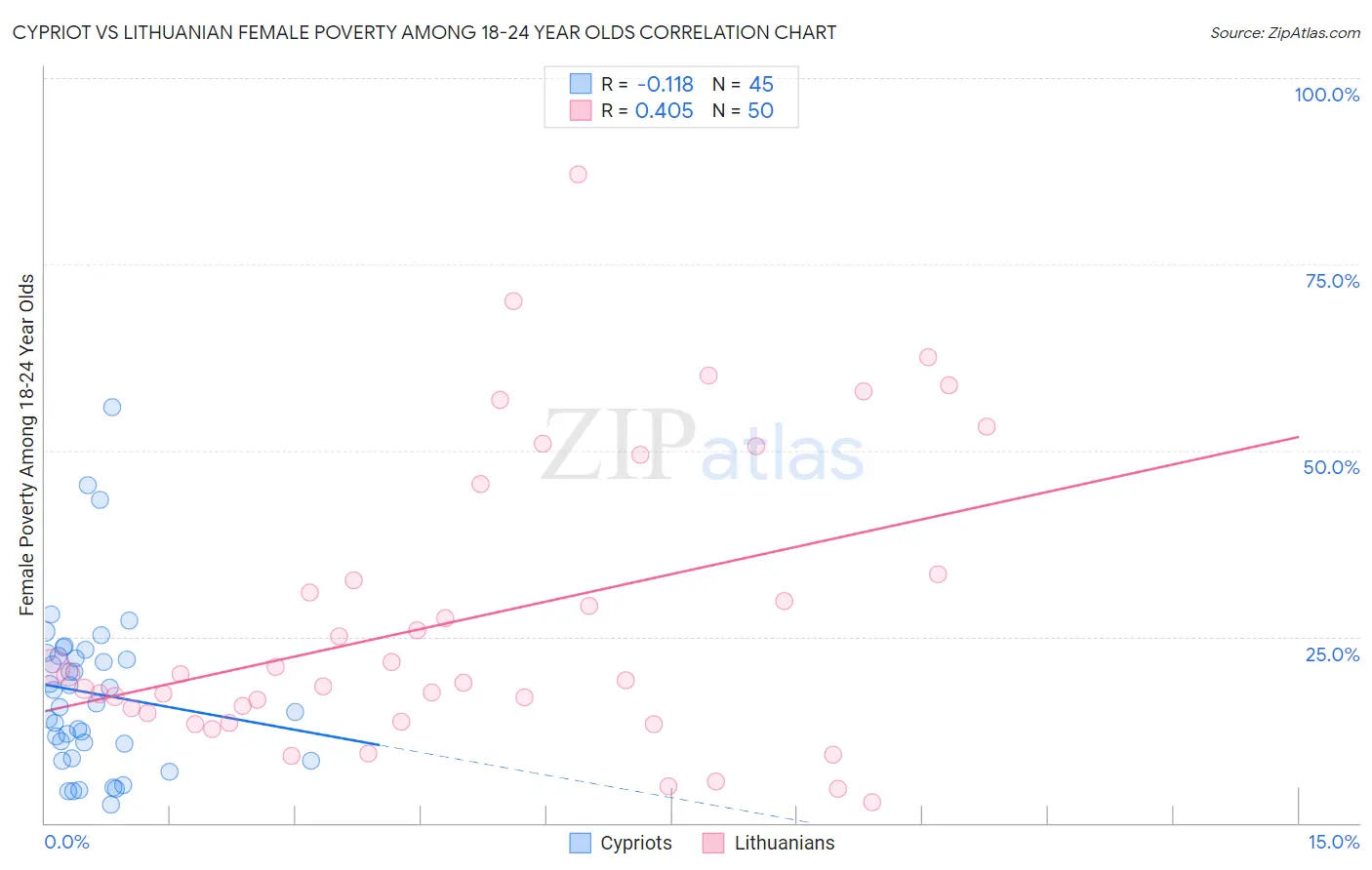 Cypriot vs Lithuanian Female Poverty Among 18-24 Year Olds