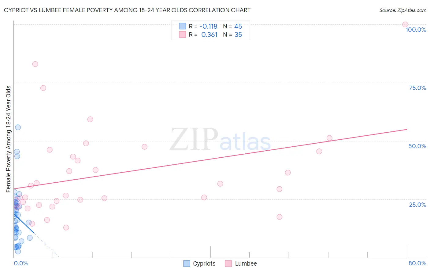 Cypriot vs Lumbee Female Poverty Among 18-24 Year Olds