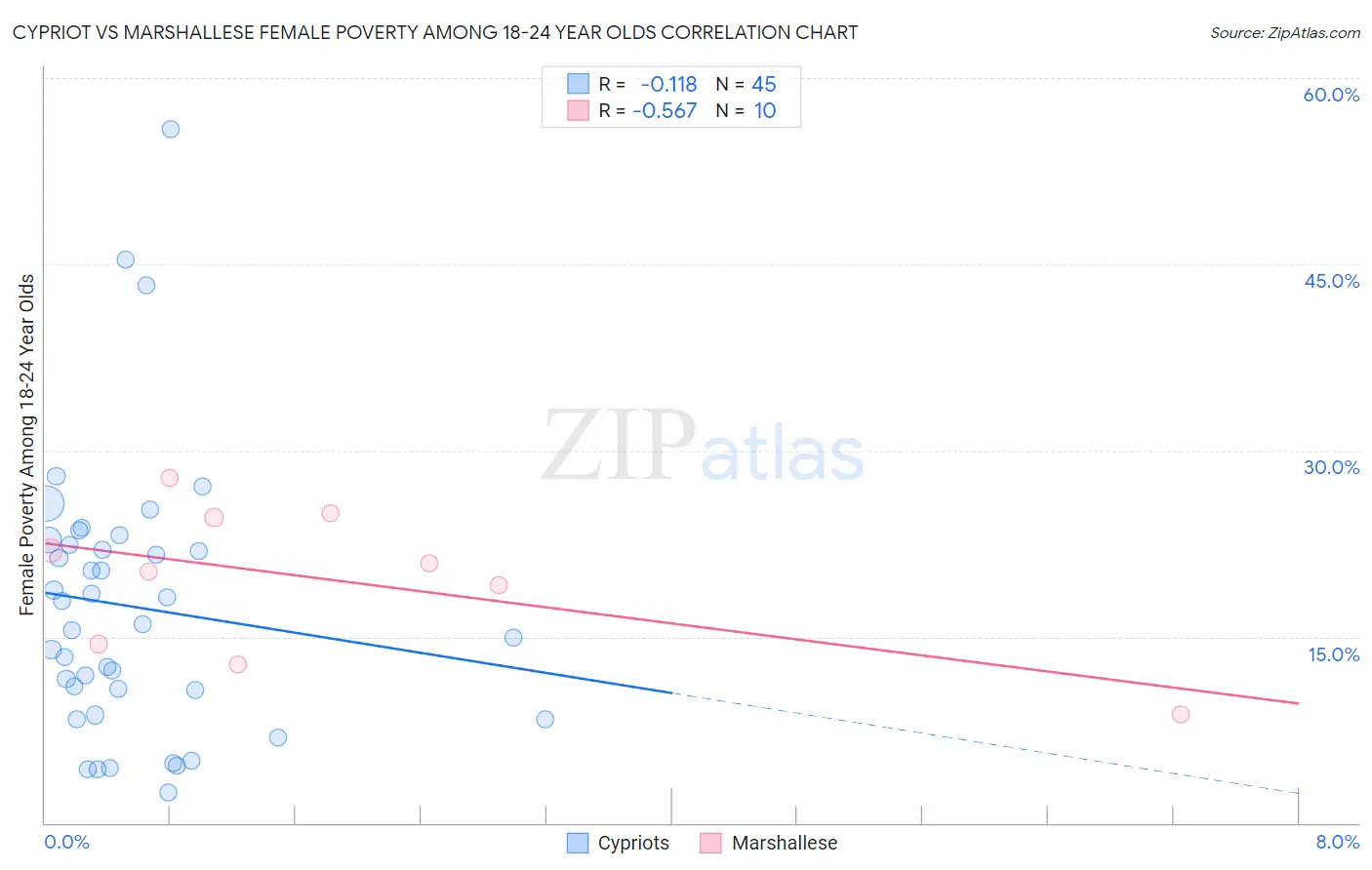 Cypriot vs Marshallese Female Poverty Among 18-24 Year Olds