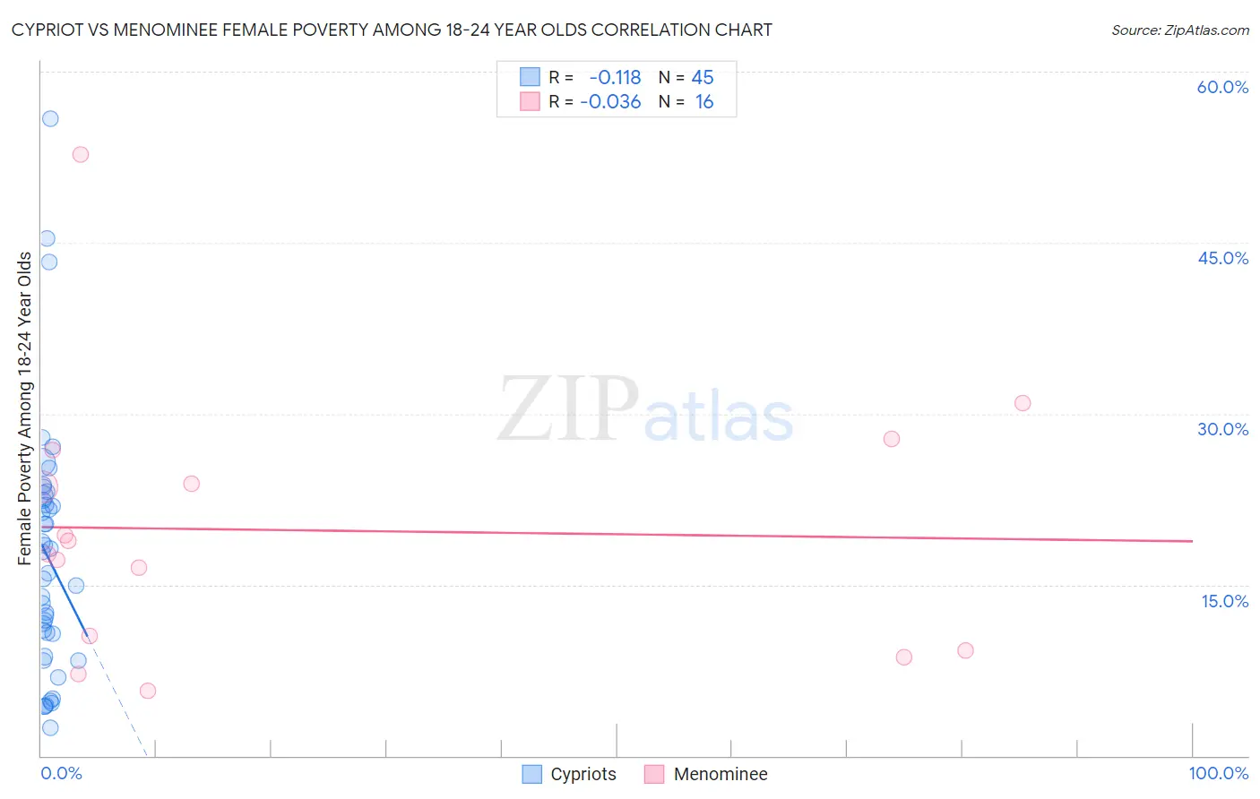 Cypriot vs Menominee Female Poverty Among 18-24 Year Olds