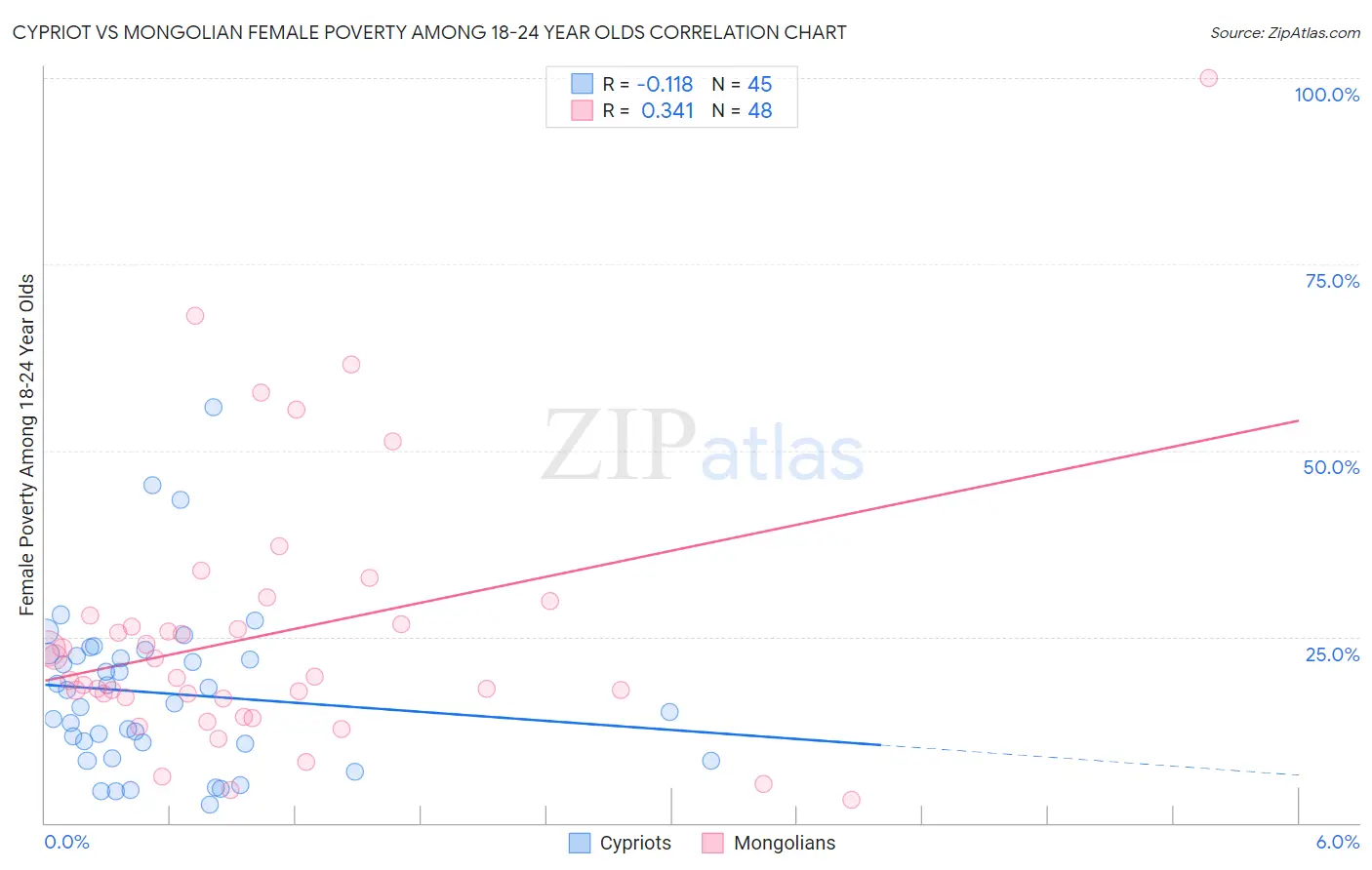 Cypriot vs Mongolian Female Poverty Among 18-24 Year Olds