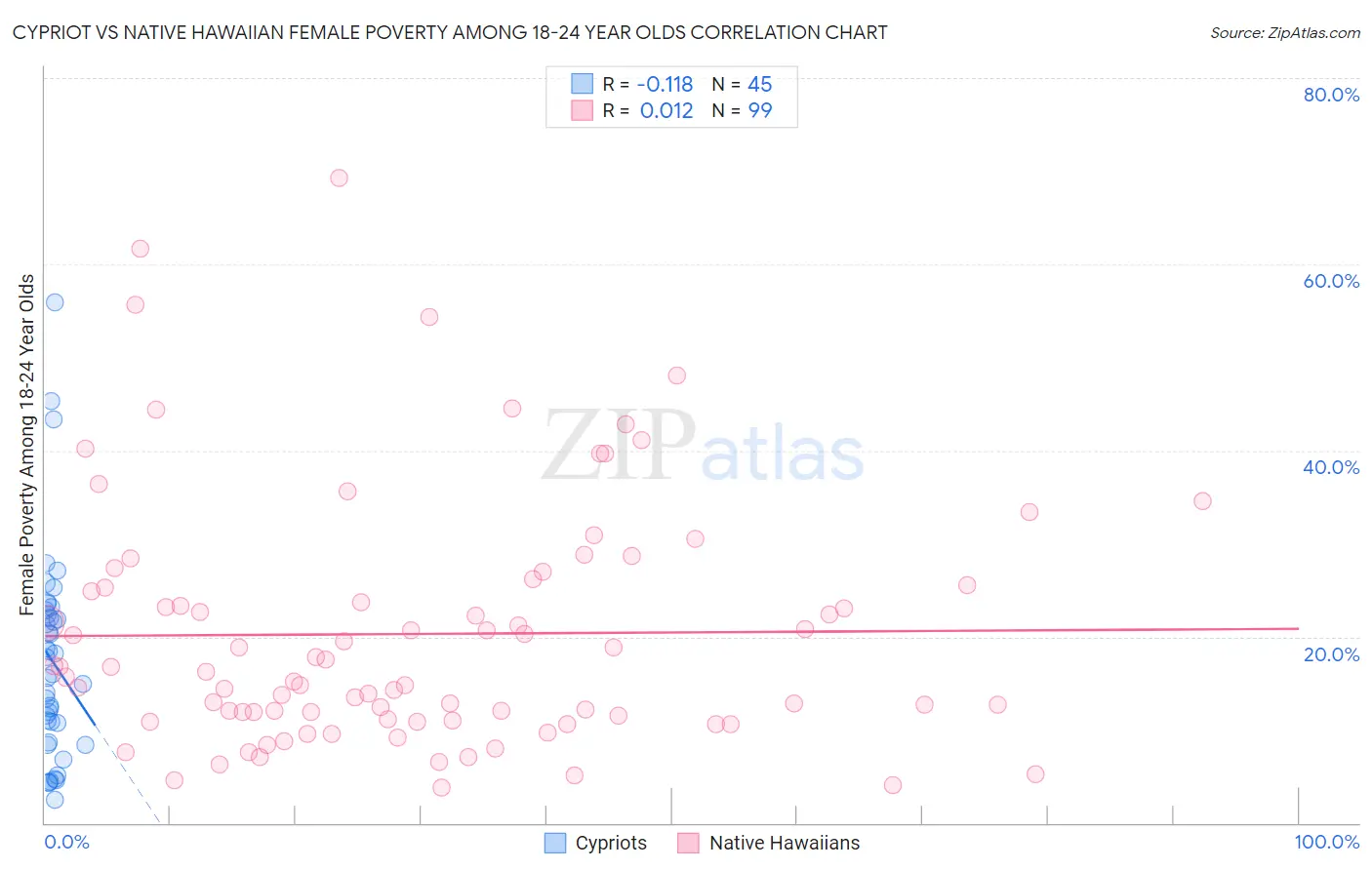 Cypriot vs Native Hawaiian Female Poverty Among 18-24 Year Olds