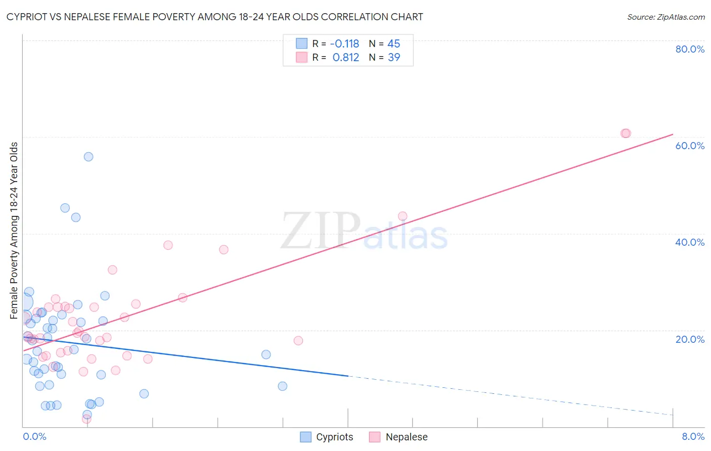 Cypriot vs Nepalese Female Poverty Among 18-24 Year Olds
