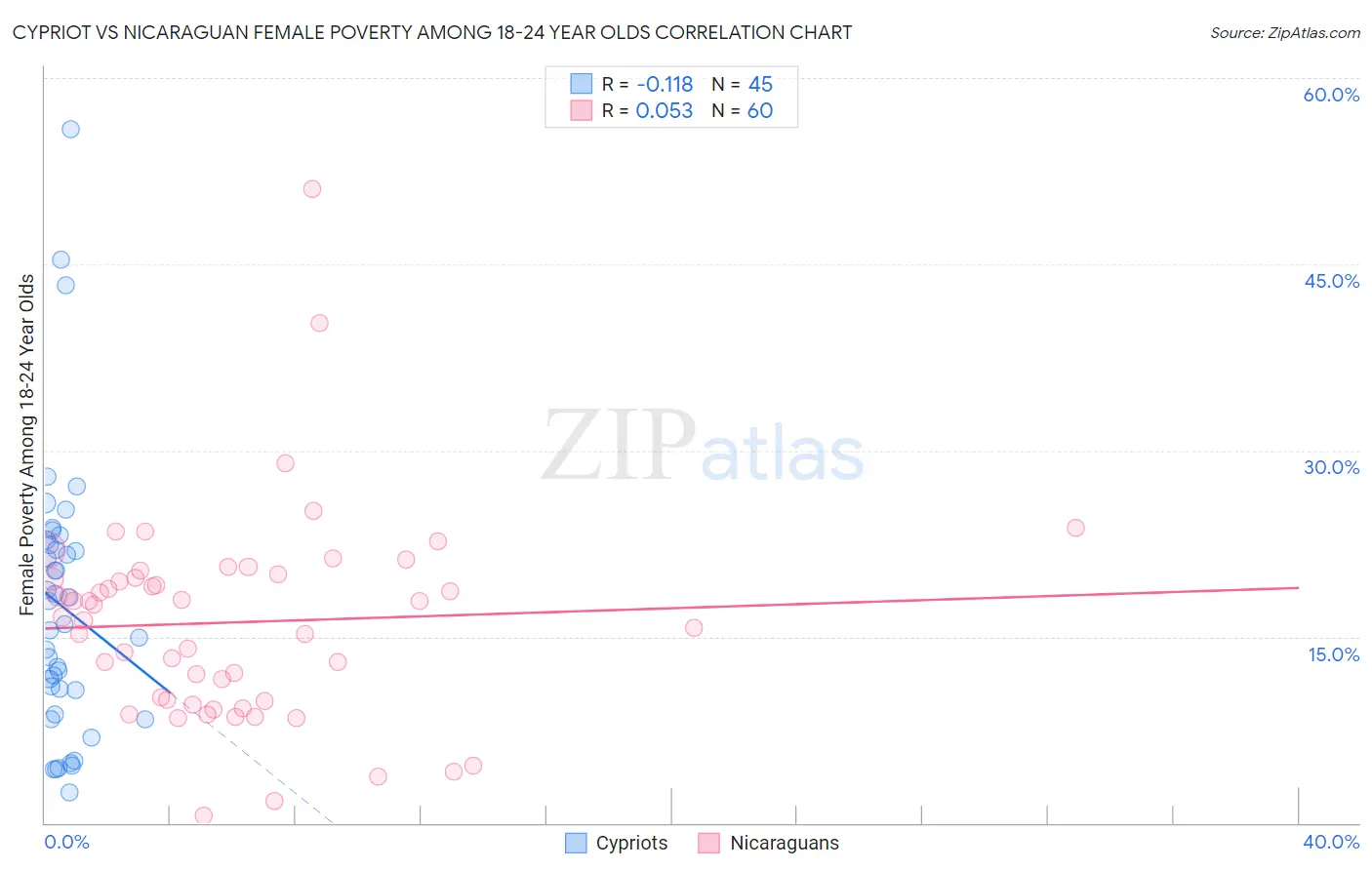 Cypriot vs Nicaraguan Female Poverty Among 18-24 Year Olds