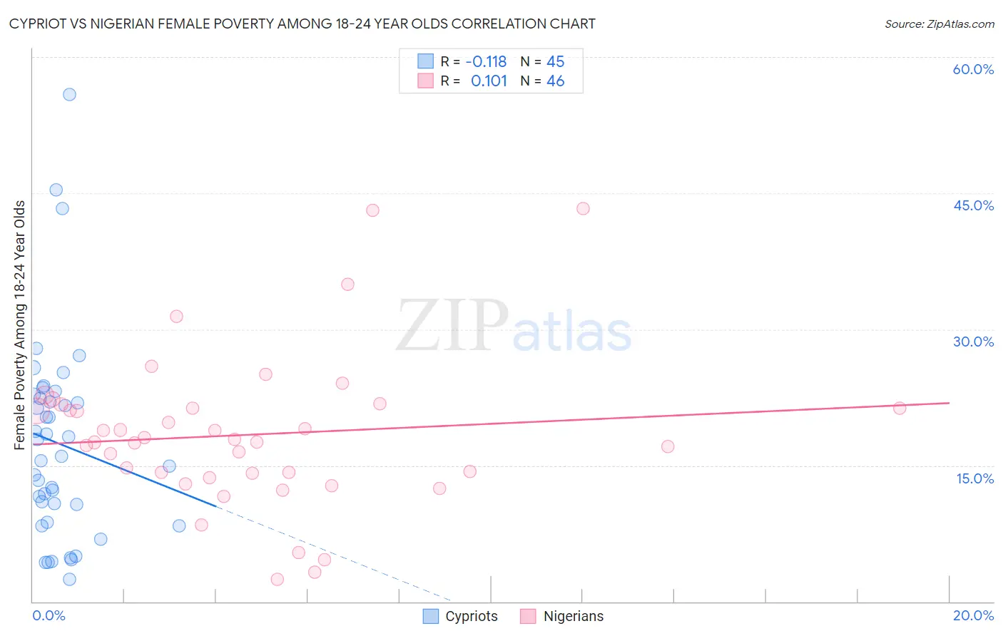 Cypriot vs Nigerian Female Poverty Among 18-24 Year Olds
