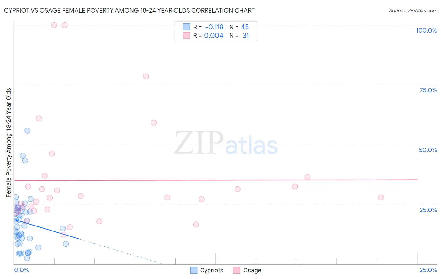 Cypriot vs Osage Female Poverty Among 18-24 Year Olds