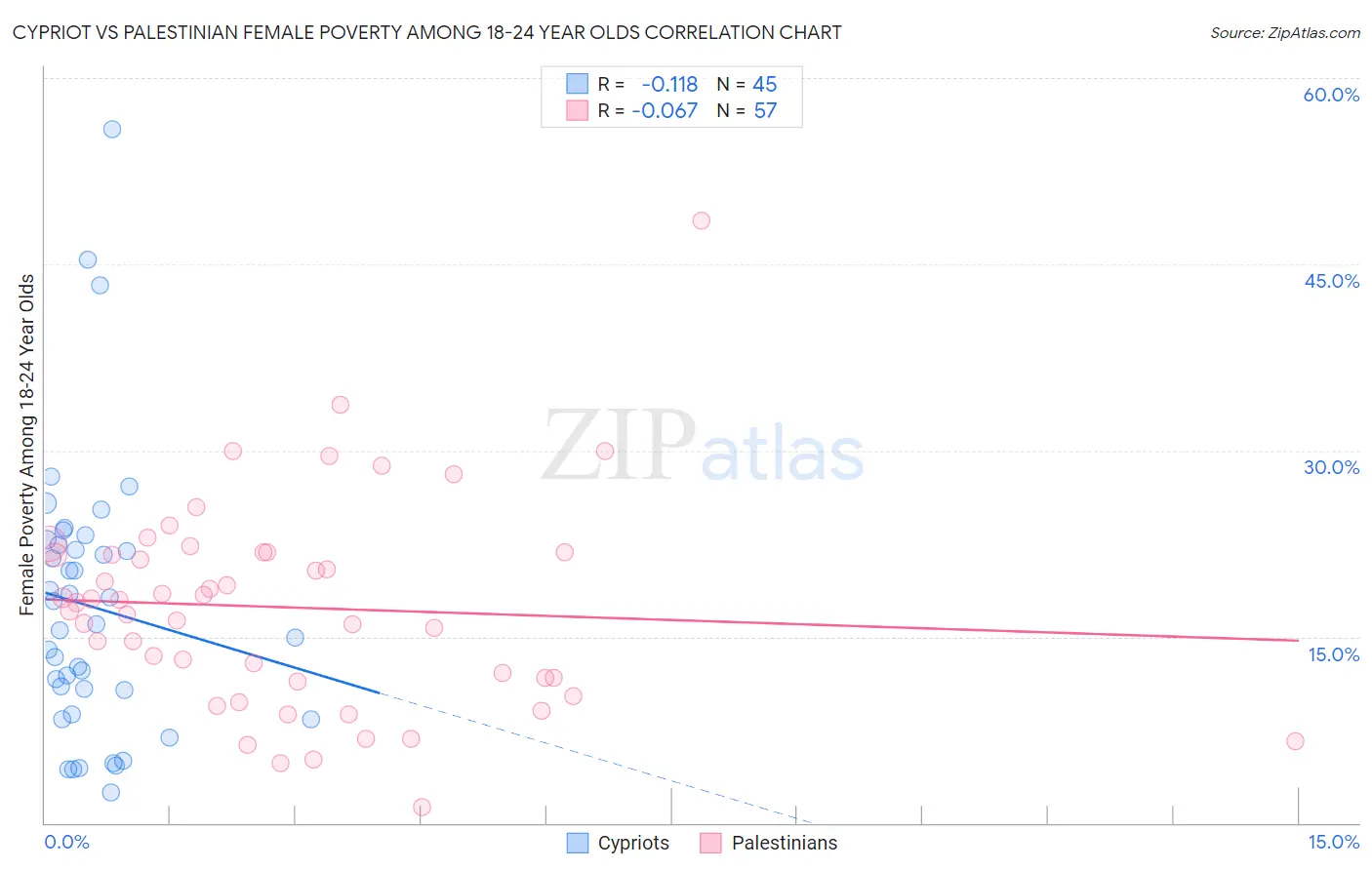 Cypriot vs Palestinian Female Poverty Among 18-24 Year Olds