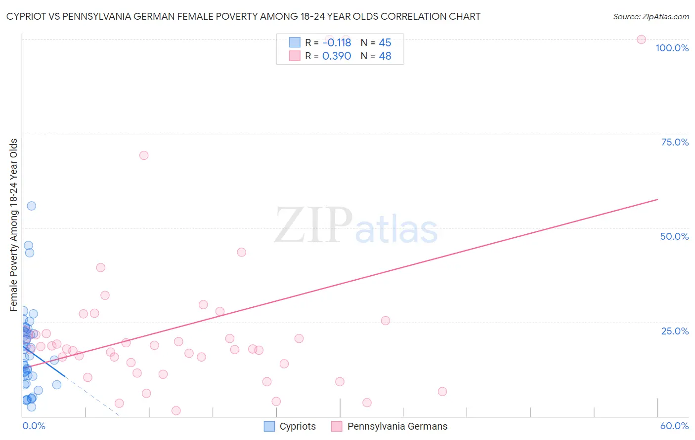 Cypriot vs Pennsylvania German Female Poverty Among 18-24 Year Olds
