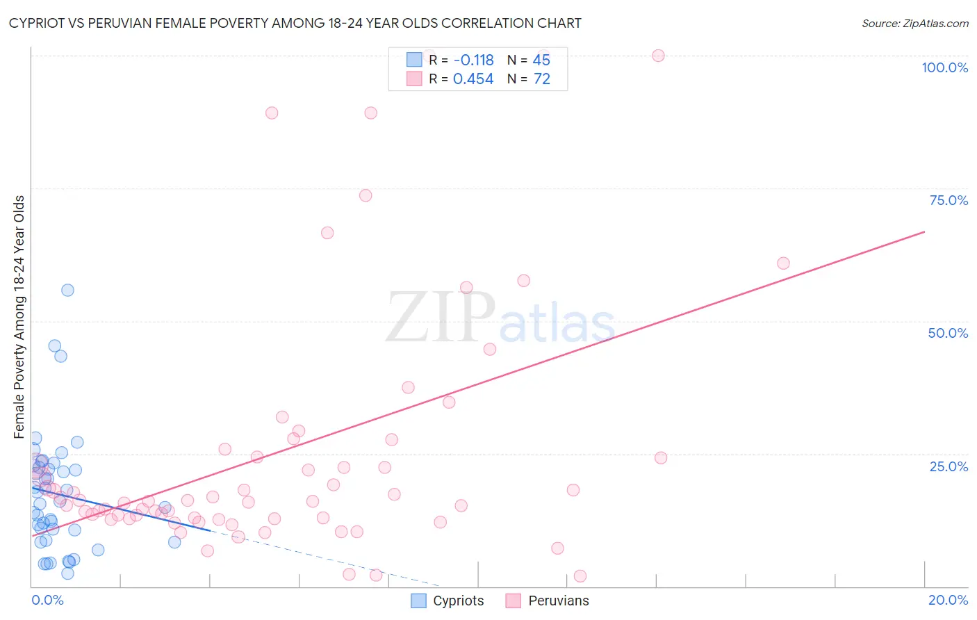 Cypriot vs Peruvian Female Poverty Among 18-24 Year Olds