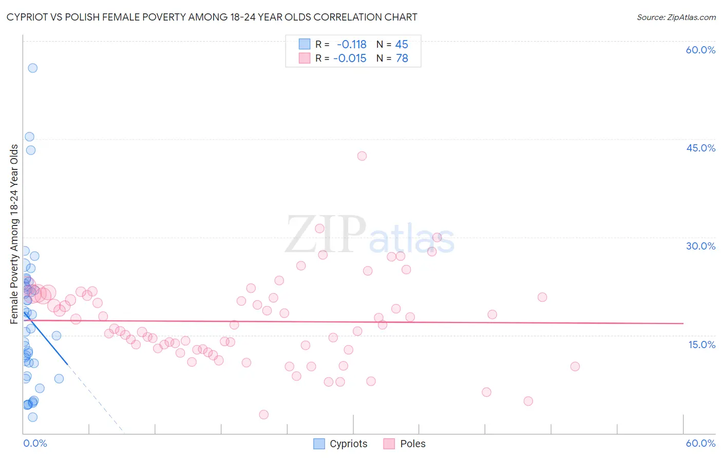 Cypriot vs Polish Female Poverty Among 18-24 Year Olds