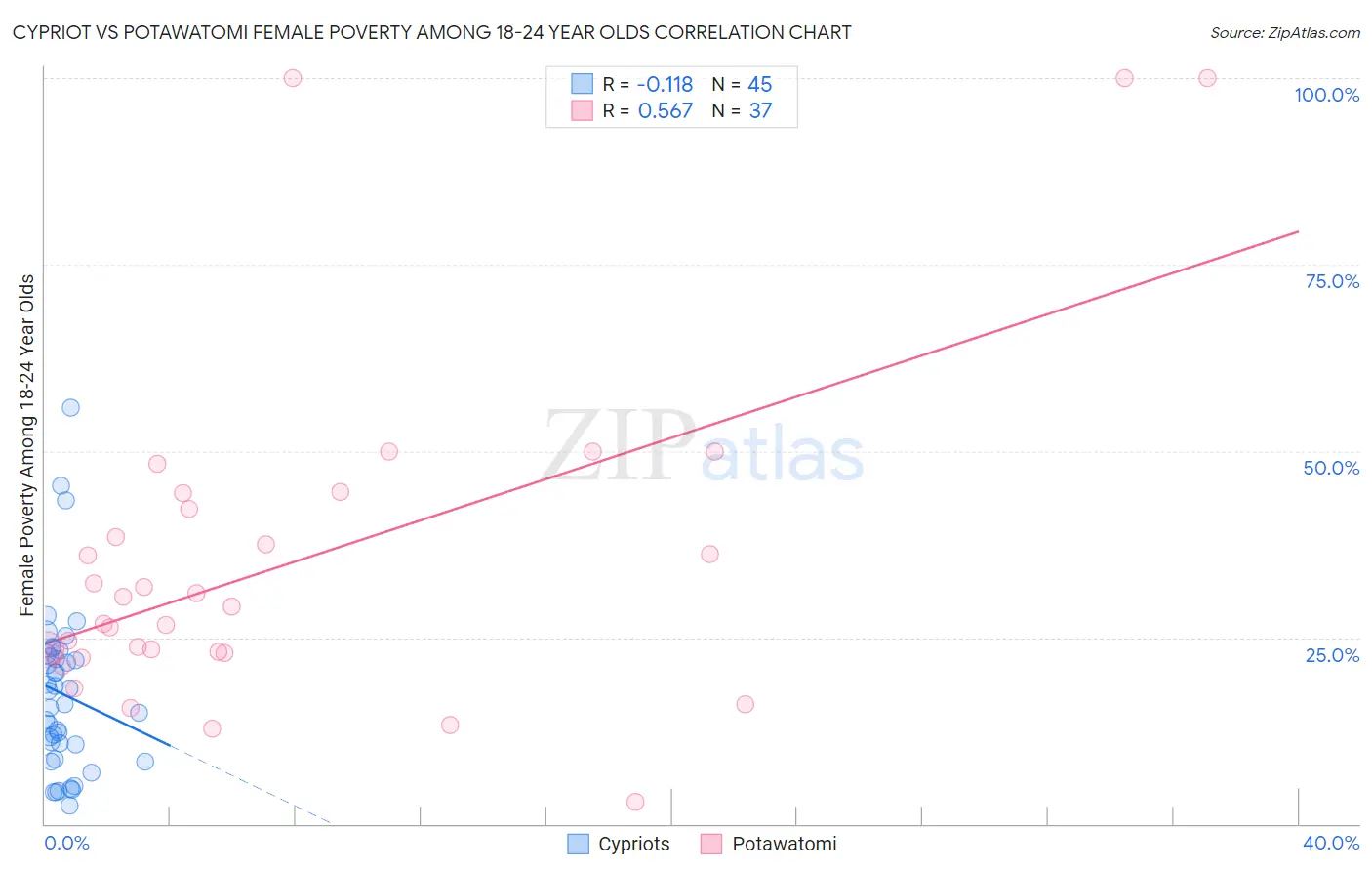 Cypriot vs Potawatomi Female Poverty Among 18-24 Year Olds