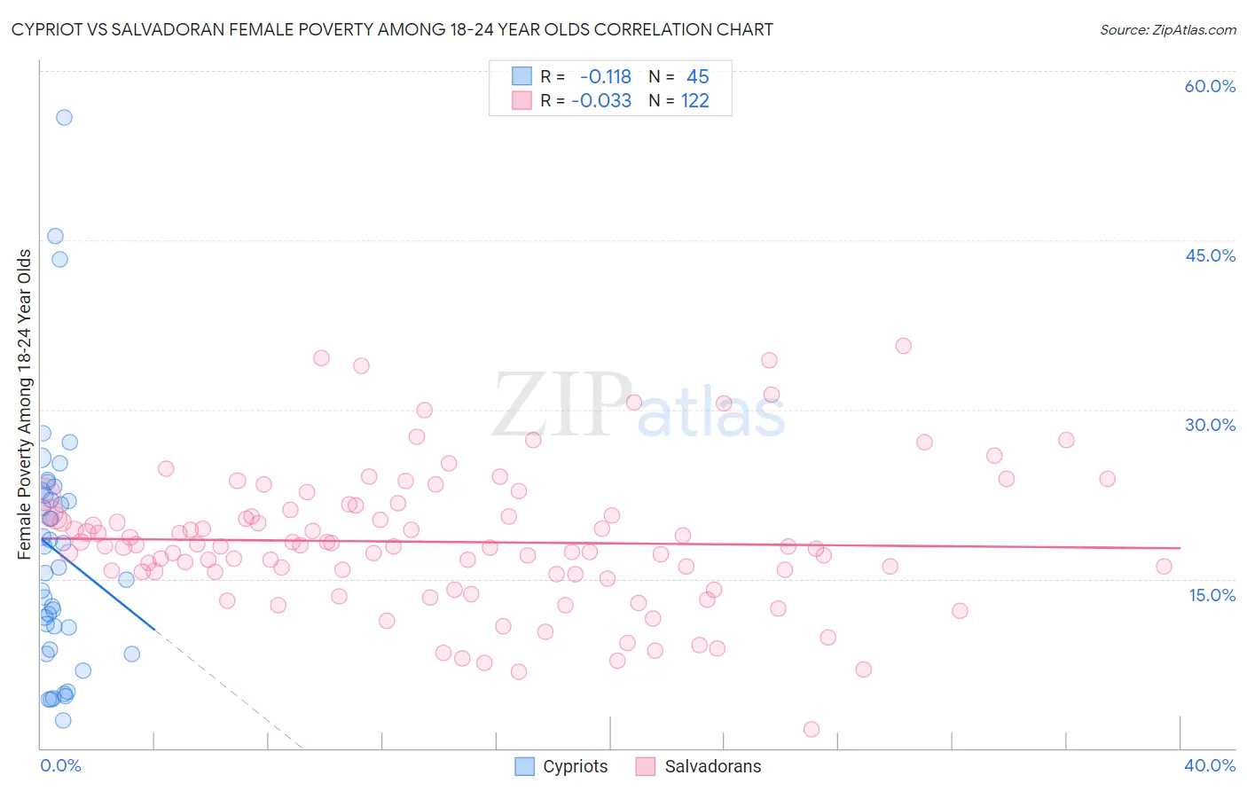 Cypriot vs Salvadoran Female Poverty Among 18-24 Year Olds