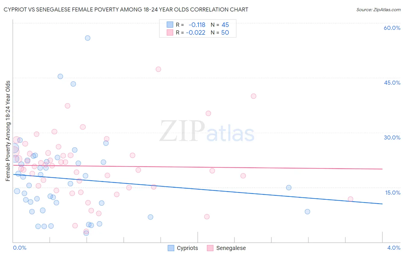 Cypriot vs Senegalese Female Poverty Among 18-24 Year Olds