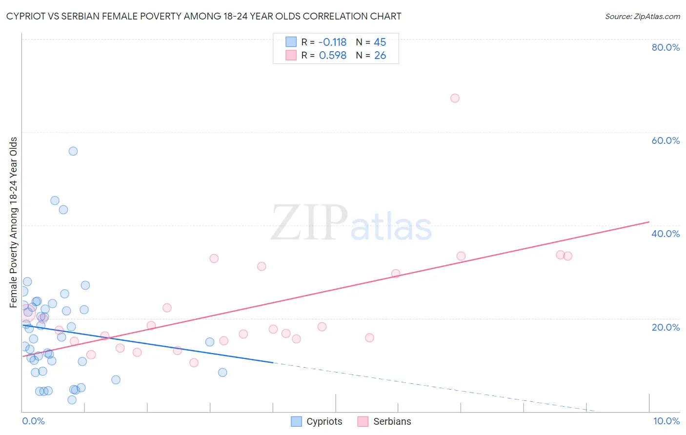 Cypriot vs Serbian Female Poverty Among 18-24 Year Olds