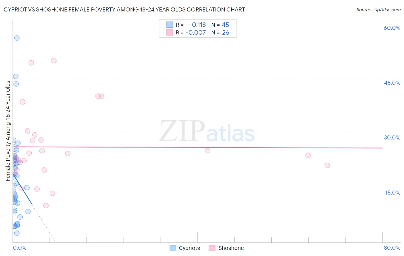 Cypriot vs Shoshone Female Poverty Among 18-24 Year Olds