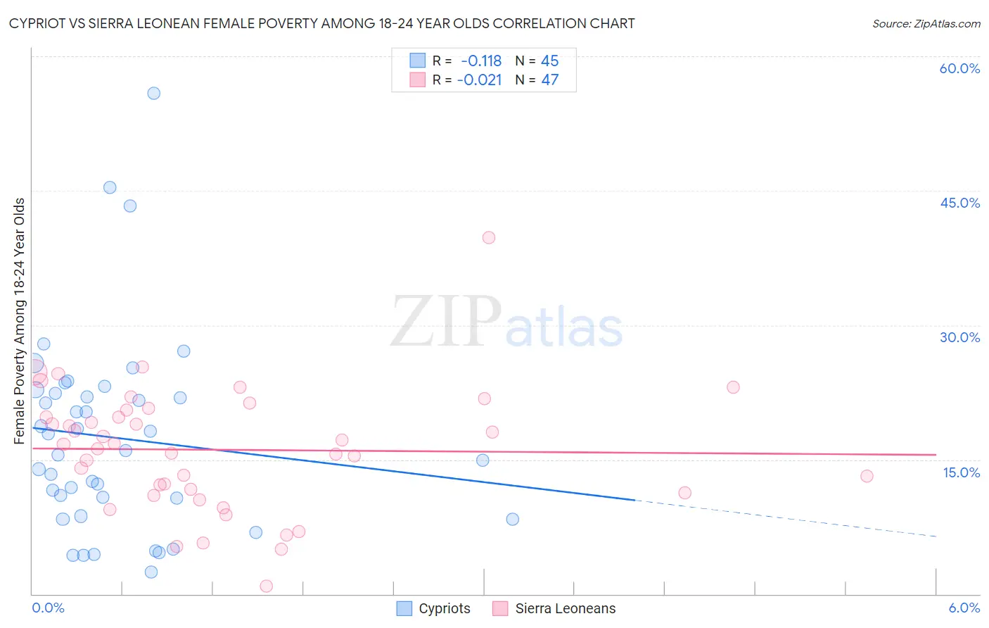 Cypriot vs Sierra Leonean Female Poverty Among 18-24 Year Olds
