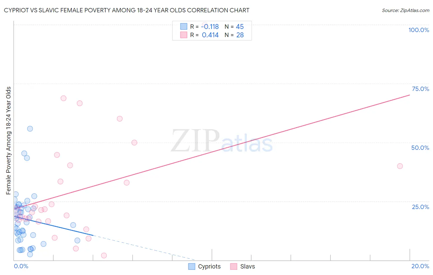 Cypriot vs Slavic Female Poverty Among 18-24 Year Olds