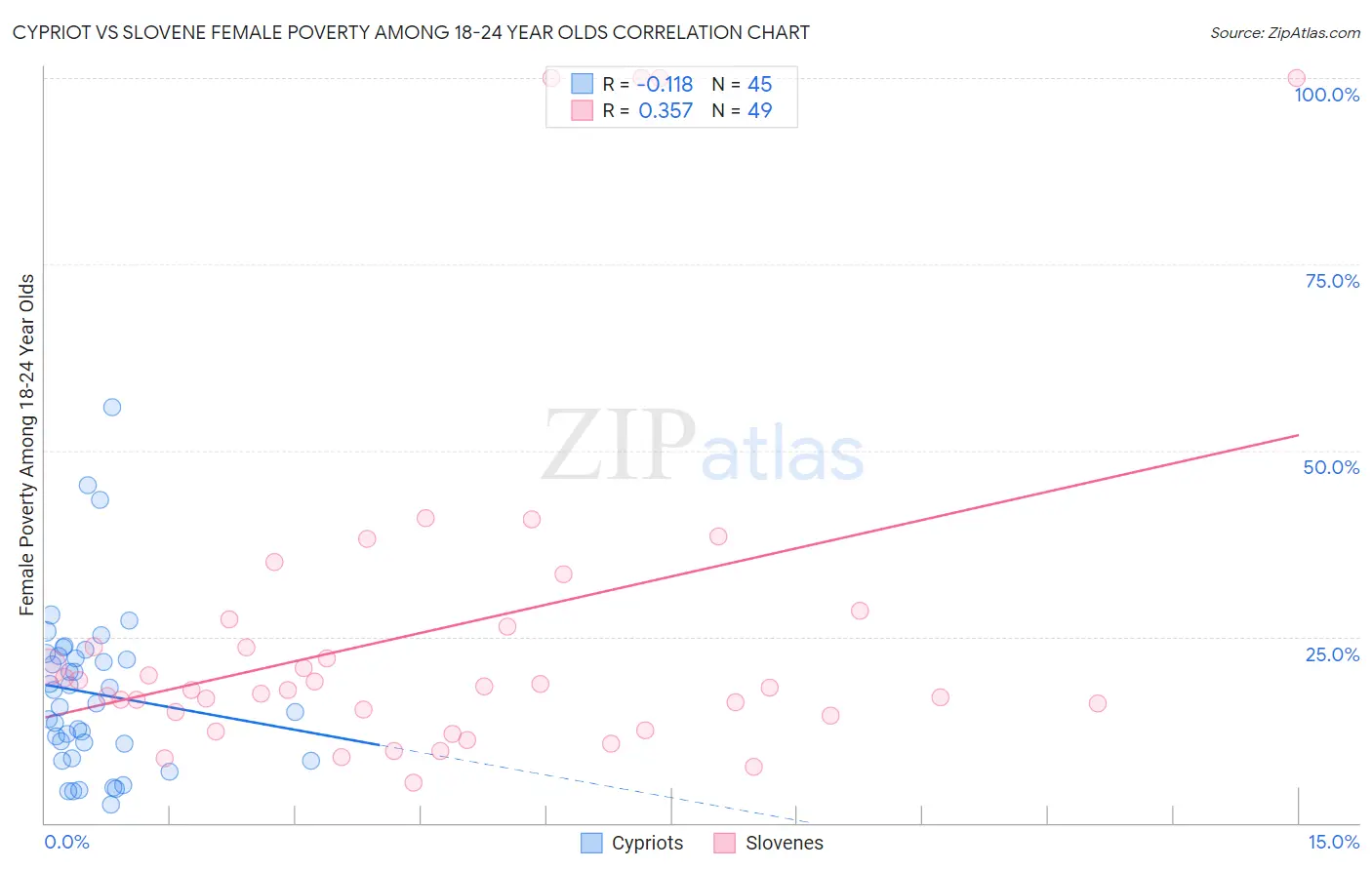 Cypriot vs Slovene Female Poverty Among 18-24 Year Olds