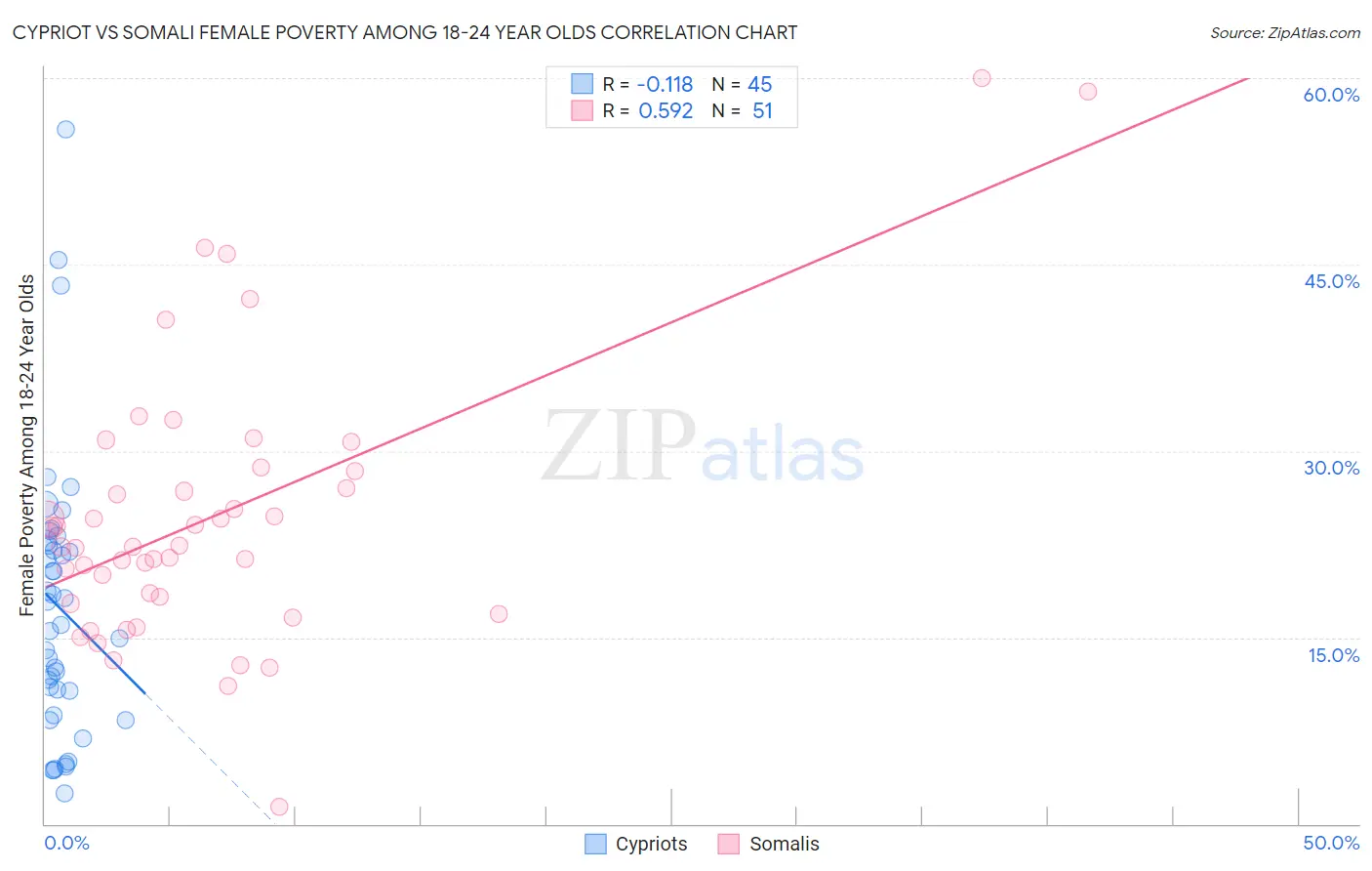 Cypriot vs Somali Female Poverty Among 18-24 Year Olds