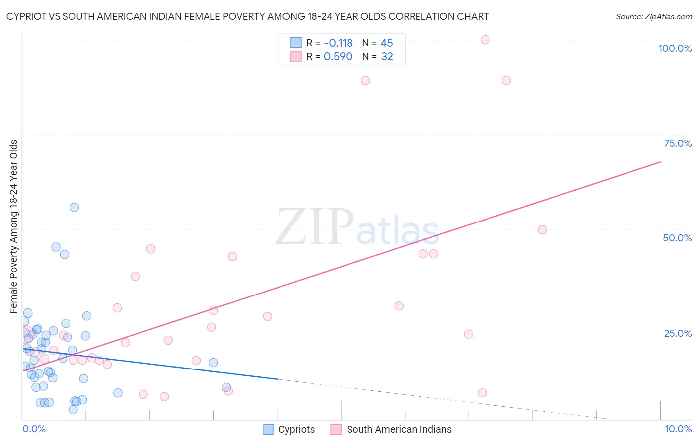 Cypriot vs South American Indian Female Poverty Among 18-24 Year Olds