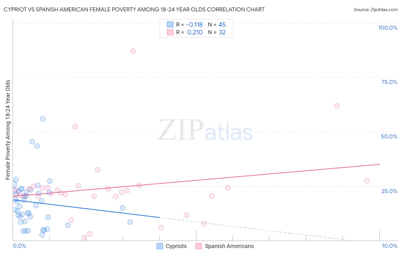 Cypriot vs Spanish American Female Poverty Among 18-24 Year Olds