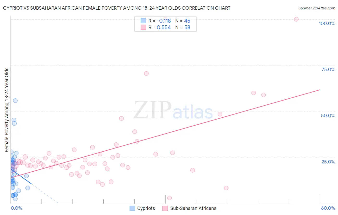 Cypriot vs Subsaharan African Female Poverty Among 18-24 Year Olds