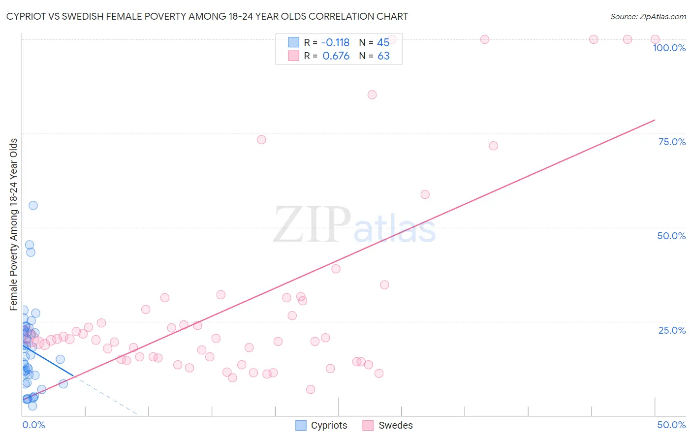 Cypriot vs Swedish Female Poverty Among 18-24 Year Olds