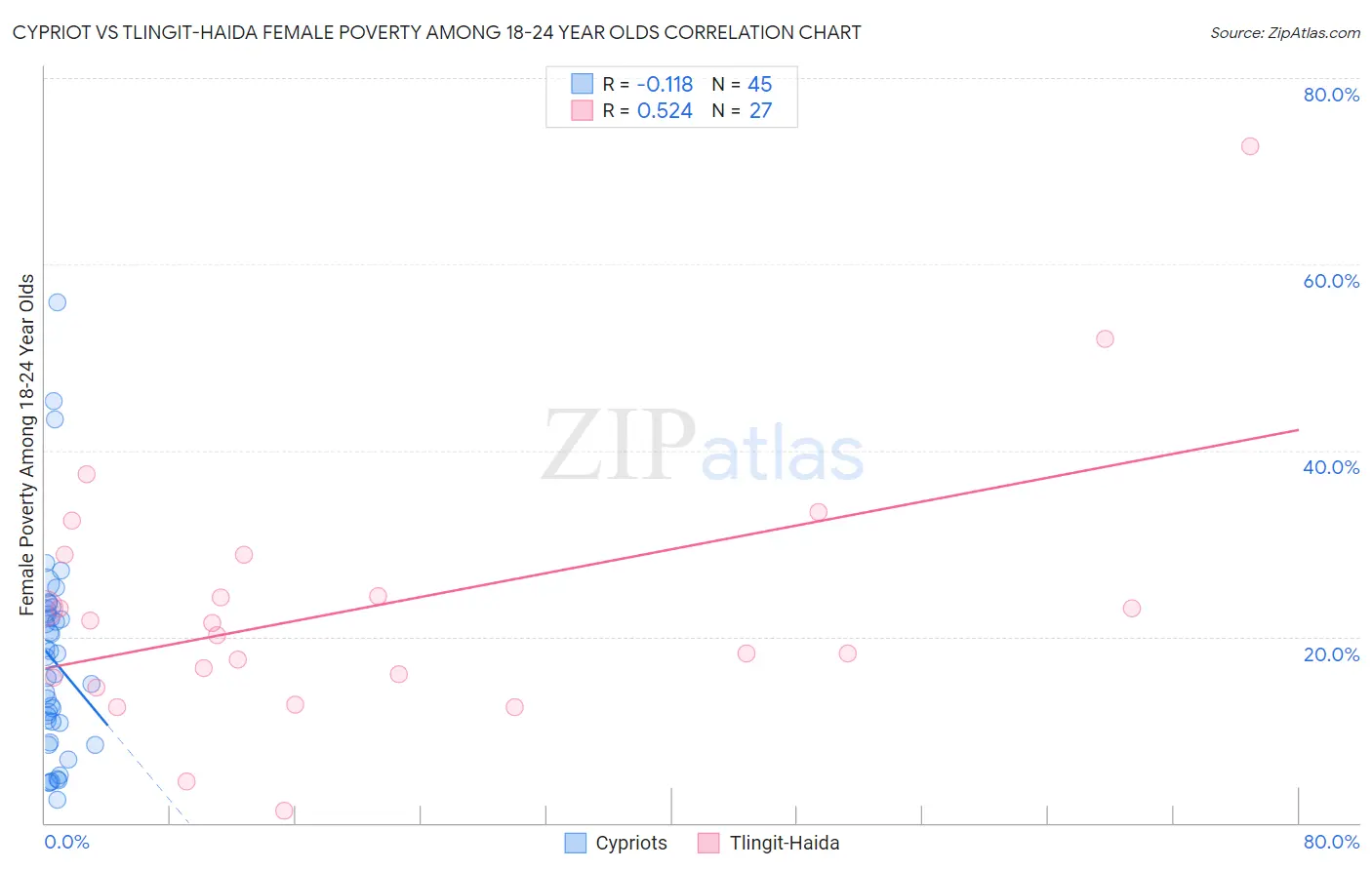 Cypriot vs Tlingit-Haida Female Poverty Among 18-24 Year Olds