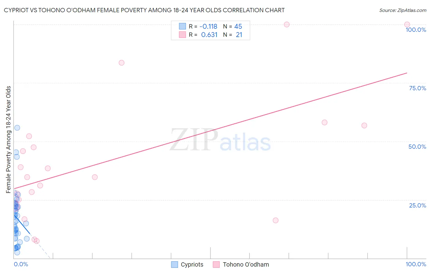 Cypriot vs Tohono O'odham Female Poverty Among 18-24 Year Olds
