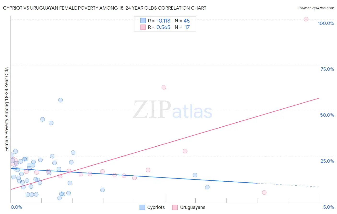 Cypriot vs Uruguayan Female Poverty Among 18-24 Year Olds