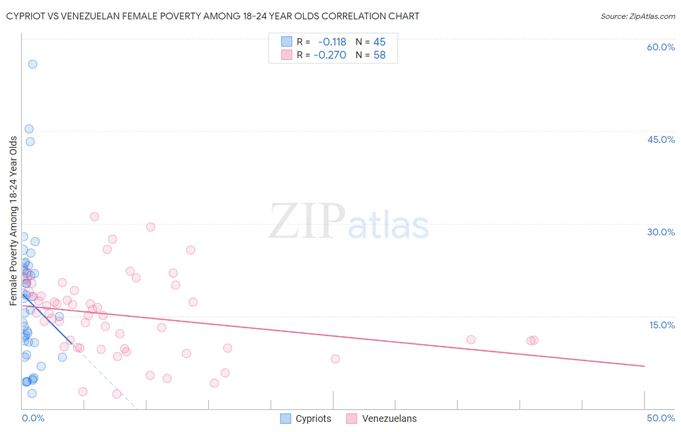 Cypriot vs Venezuelan Female Poverty Among 18-24 Year Olds