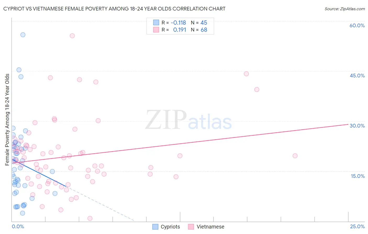 Cypriot vs Vietnamese Female Poverty Among 18-24 Year Olds